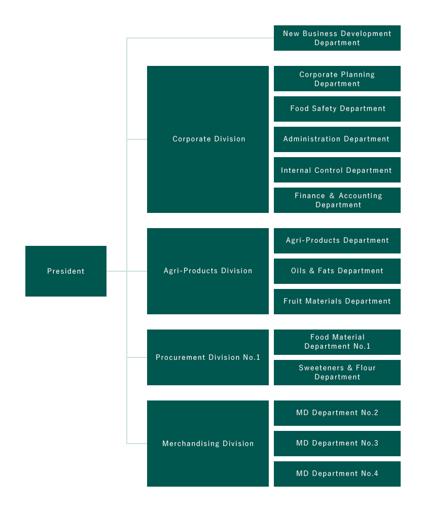 Organization Chart