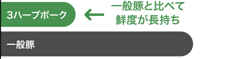 一般豚と比べて鮮度が長持ち